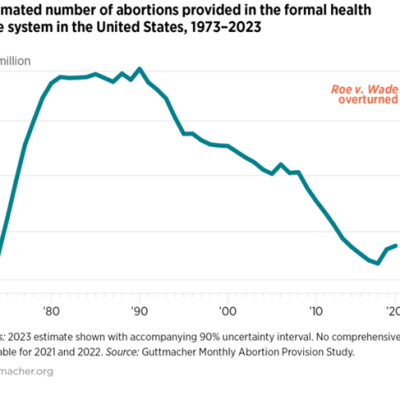 U.S. abortions top the 1M marker in 2023 for first time in over decade