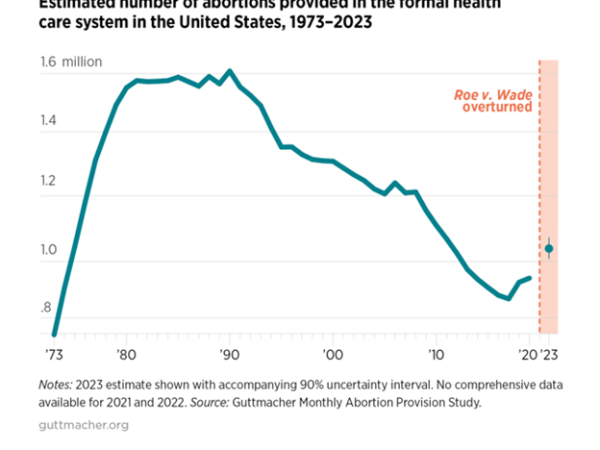 U.S. abortions top the 1M marker in 2023 for first time in over decade